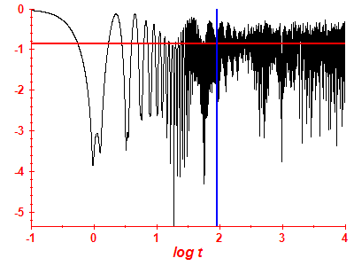Survival probability log